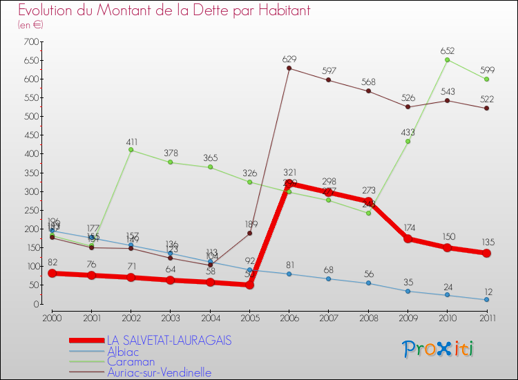 Evolution de la dette par habitant pour la commune de LA SALVETAT-LAURAGAIS et les communes proches Comparaison de la dette par habitant pour LA SALVETAT-LAURAGAIS et les communes voisines