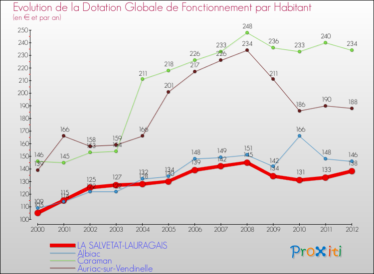 Evolution et montant de la dotation globale de fonctionnement par Habitant pour LA SALVETAT-LAURAGAIS et les communes proches Comparaison des dotations globales de fonctionnement par habitant pour LA SALVETAT-LAURAGAIS et les communes voisines