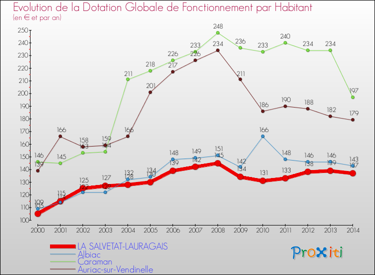 Evolution et montant de la dotation globale de fonctionnement par Habitant pour LA SALVETAT-LAURAGAIS et les communes proches de 2000 à 2014. Comparaison des dotations globales de fonctionnement par habitant pour LA SALVETAT-LAURAGAIS et les communes voisines de 2000 à 2014.