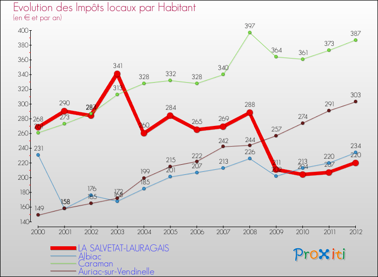Evolution et montant des impôts locaux par Habitant pour LA SALVETAT-LAURAGAIS et les communes proches Comparaison des impôts locaux par habitant pour LA SALVETAT-LAURAGAIS et les communes voisines