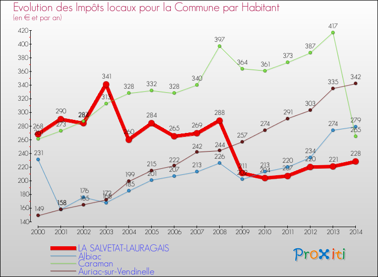 Evolution et montant des impôts locaux par Habitant pour LA SALVETAT-LAURAGAIS et les communes proches de 2000 à 2014 Comparaison des impôts locaux par habitant pour LA SALVETAT-LAURAGAIS et les communes voisines de 2000 à 2014