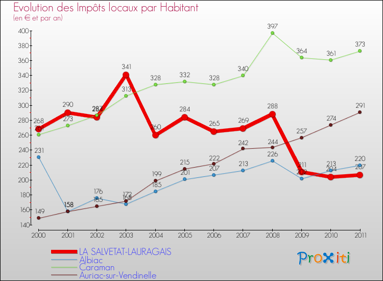 Evolution et montant des impôts locaux par Habitant pour LA SALVETAT-LAURAGAIS et les communes proches Comparaison des impôts locaux par habitant pour LA SALVETAT-LAURAGAIS et les communes voisines