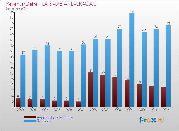 Evolution comparée de la dette et des revenus pour la commune de LA SALVETAT-LAURAGAIS de 2000 à 2012 Comparaison de la dette et des revenus pour LA SALVETAT-LAURAGAIS de 2000 à 2012