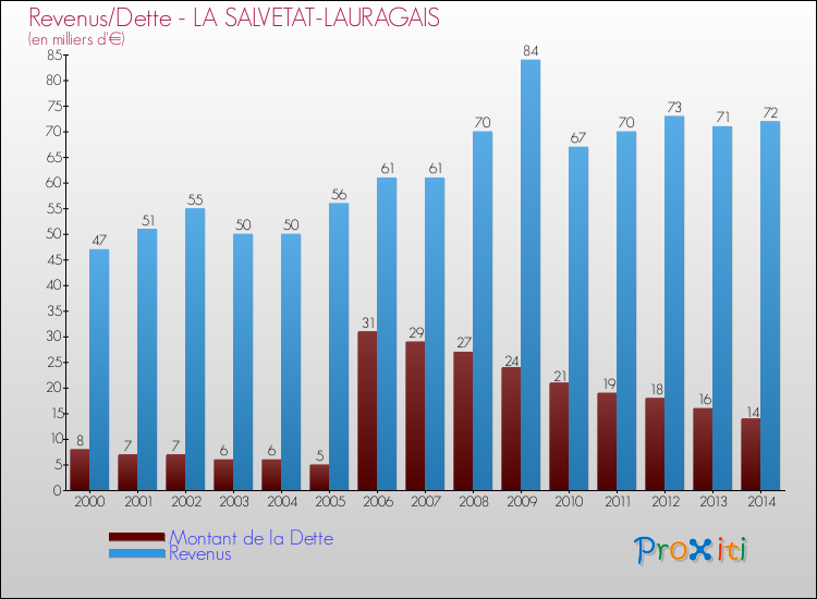 Evolution comparée de la dette et des revenus pour la commune de LA SALVETAT-LAURAGAIS de 2000 à 2014 Comparaison de la dette et des revenus pour LA SALVETAT-LAURAGAIS de 2000 à 2014