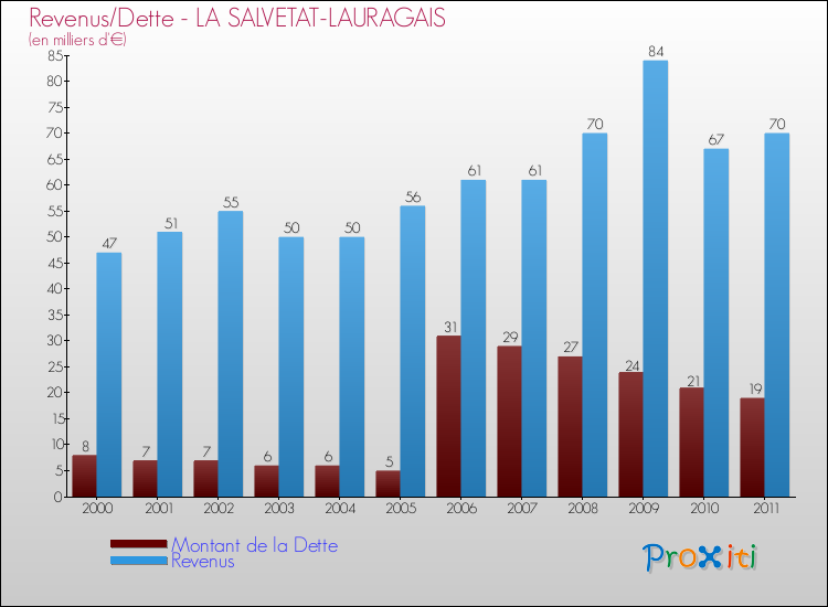 Evolution comparée de la dette et des revenus pour la commune de LA SALVETAT-LAURAGAIS de 2000 à 2011 Comparaison de la dette et des revenus pour LA SALVETAT-LAURAGAIS de 2000 à 2011