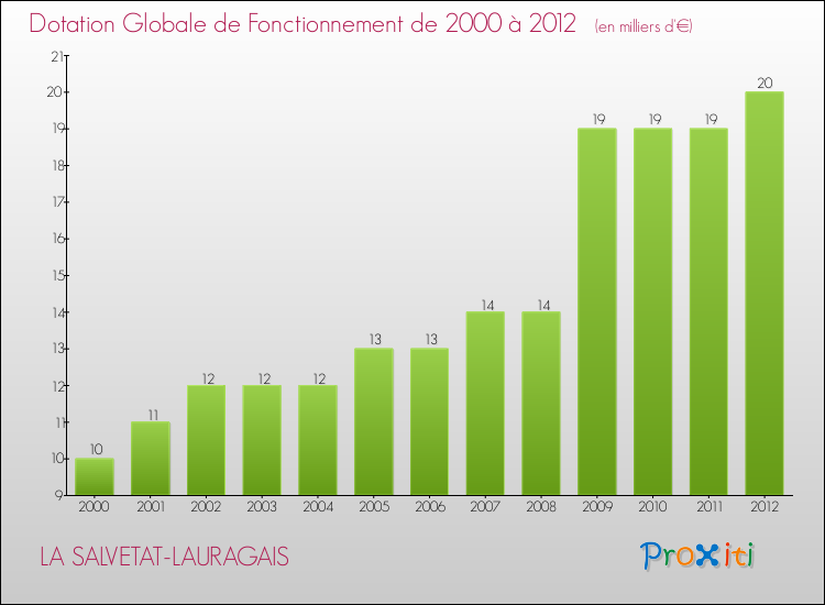 Evolution du montant de la Dotation Globale de Fonctionnement pour la commune de LA SALVETAT-LAURAGAIS de 2000 à 2012 Evolution du montant de la Dotation Globale de Fonctionnement pour LA SALVETAT-LAURAGAIS de 2000 à 2012