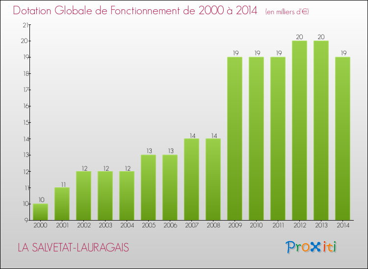 Evolution du montant de la Dotation Globale de Fonctionnement pour la commune de LA SALVETAT-LAURAGAIS de 2000 à 2014 Evolution du montant de la Dotation Globale de Fonctionnement pour LA SALVETAT-LAURAGAIS de 2000 à 2014