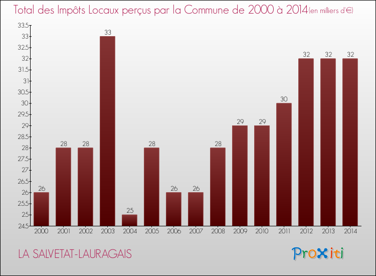 Evolution des Impôts Locaux pour la commune de LA SALVETAT-LAURAGAIS de 2000 à 2014 Evolution des Impôts Locaux pour LA SALVETAT-LAURAGAIS de 2000 à 2014