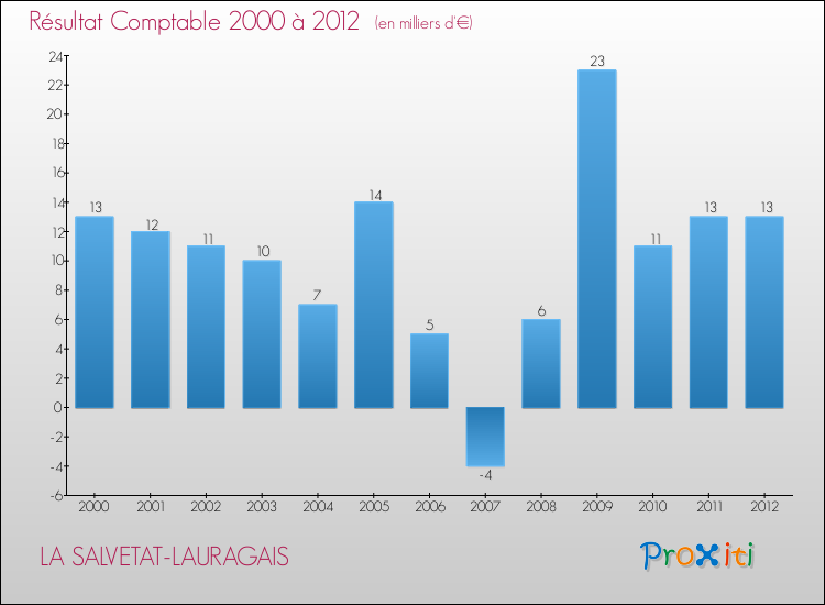 Evolution du résultat comptable pour la commune de LA SALVETAT-LAURAGAIS de 2000 à 2012 Evolution du résultat comptable pour LA SALVETAT-LAURAGAIS de 2000 à 2012