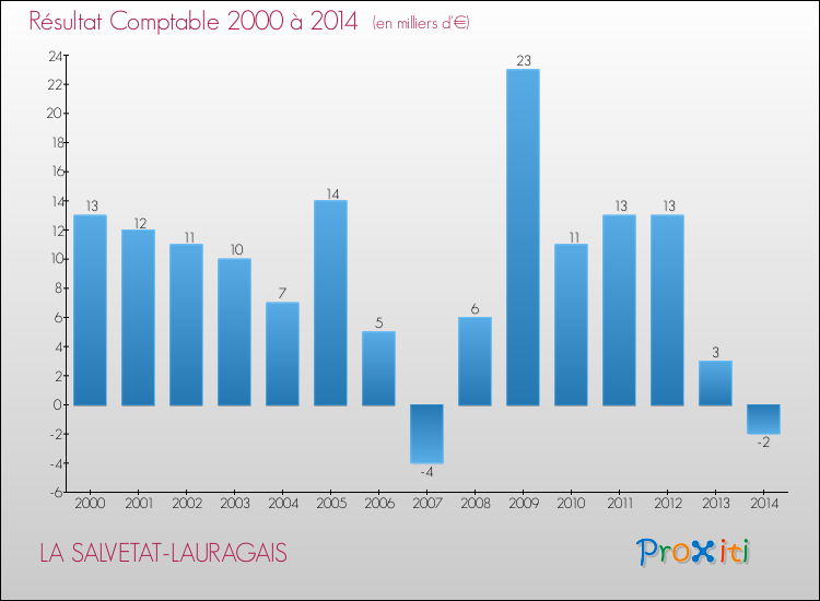 Evolution du résultat comptable pour la commune de LA SALVETAT-LAURAGAIS de 2000 à 2014 Evolution du résultat comptable pour LA SALVETAT-LAURAGAIS de 2000 à 2014
