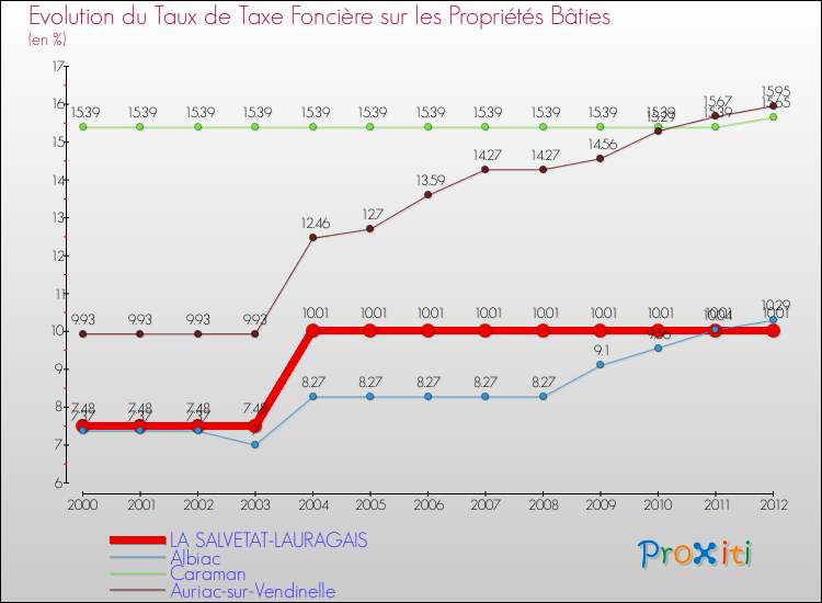 Evolution du taux de la taxe foncière sur le bati pour LA SALVETAT-LAURAGAIS et les communes proches de 2000 à 2012 Comparaison des taux de taxe foncière sur le bati pour LA SALVETAT-LAURAGAIS et les communes voisines de 2000 à 2012