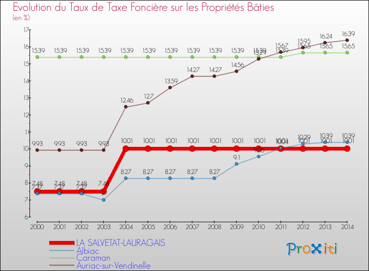 Evolution du taux de la taxe foncière sur le bati pour LA SALVETAT-LAURAGAIS et les communes proches de 2000 à 2014 Comparaison des taux de taxe foncière sur le bati pour LA SALVETAT-LAURAGAIS et les communes voisines de 2000 à 2014