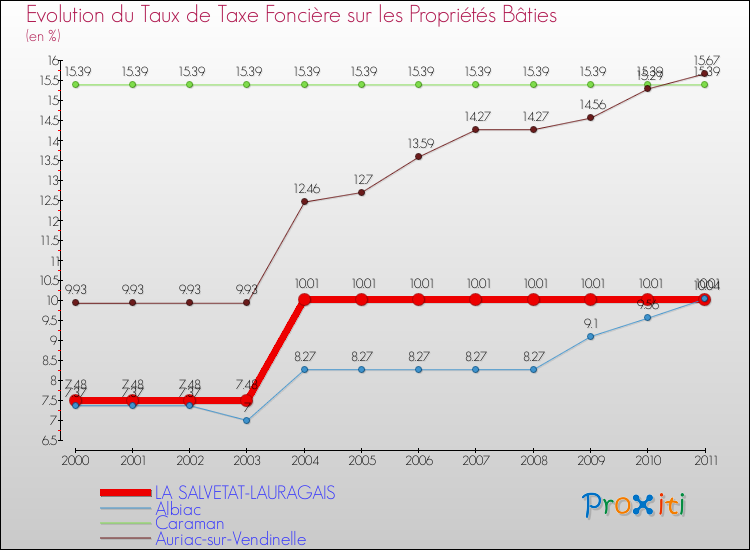 Evolution du taux de la taxe foncière sur le bati pour LA SALVETAT-LAURAGAIS et les communes proches Comparaison des taux de taxe foncière sur le bati pour LA SALVETAT-LAURAGAIS et les communes voisines