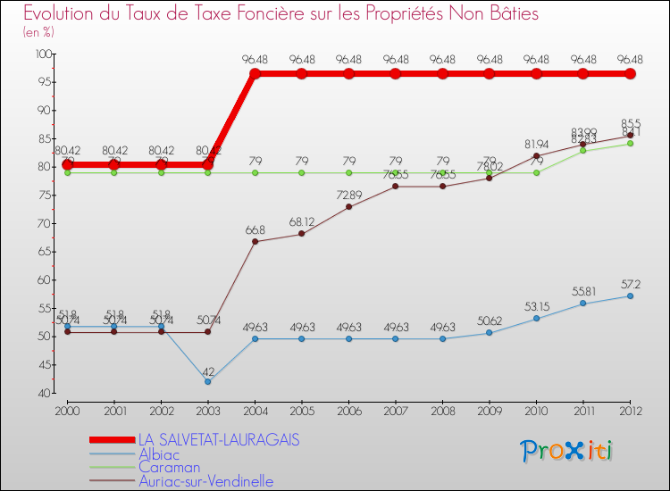 Evolution du taux de la taxe foncière sur les immeubles et terrains non batis pour LA SALVETAT-LAURAGAIS et les communes proches de 2000 à 2012 Comparaison des taux de la taxe foncière sur les immeubles et terrains non batis pour LA SALVETAT-LAURAGAIS et les communes voisines de 2000 à 2012