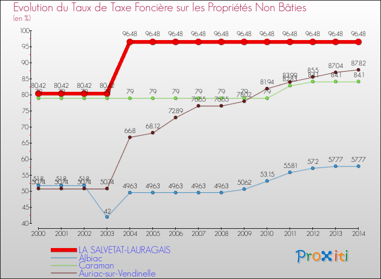 Evolution du taux de la taxe foncière sur les immeubles et terrains non batis pour LA SALVETAT-LAURAGAIS et les communes proches de 2000 à 2014 Comparaison des taux de la taxe foncière sur les immeubles et terrains non batis pour LA SALVETAT-LAURAGAIS et les communes voisines de 2000 à 2014
