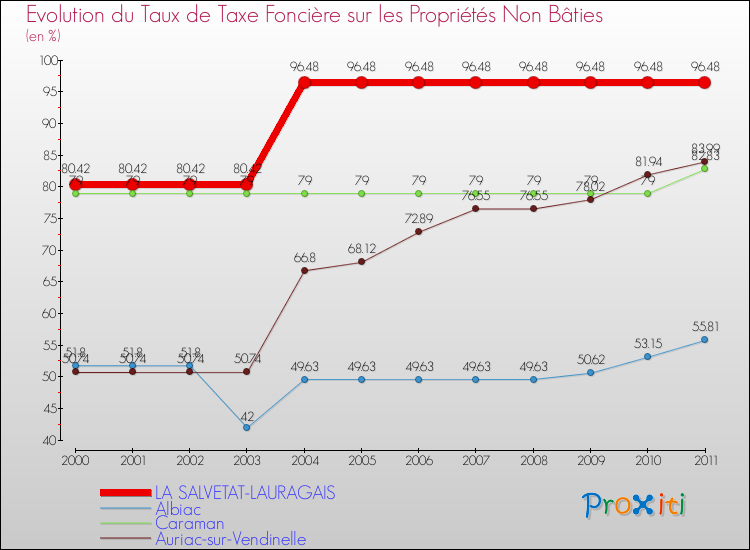 Evolution du taux de la taxe foncière sur les immeubles et terrains non batis pour LA SALVETAT-LAURAGAIS et les communes proches Comparaison des taux de la taxe foncière sur les immeubles et terrains non batis pour LA SALVETAT-LAURAGAIS et les communes voisines