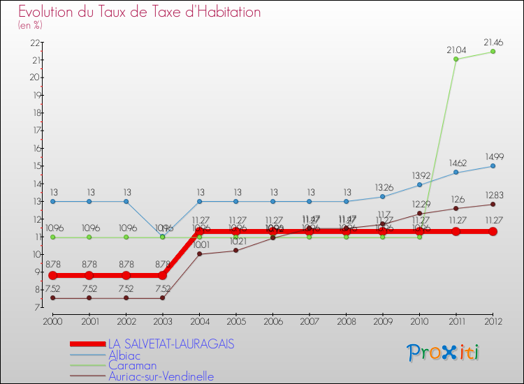Evolution du taux de la taxe d'habitation pour LA SALVETAT-LAURAGAIS et les communes proches Comparaison des taux de la taxe d'habitation pour LA SALVETAT-LAURAGAIS et les communes voisines