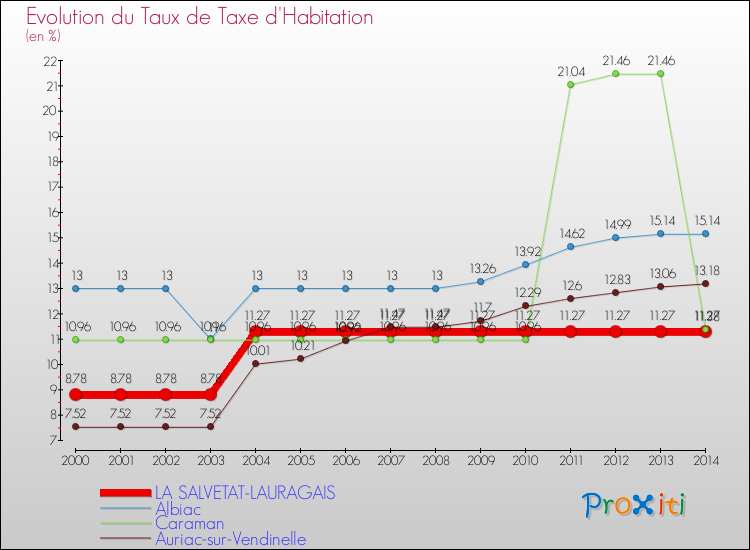 Evolution du taux de la taxe d'habitation pour LA SALVETAT-LAURAGAIS et les communes proches de 2000 à 2014 Comparaison des taux de la taxe d'habitation pour LA SALVETAT-LAURAGAIS et les communes voisines de 2000 à 2014