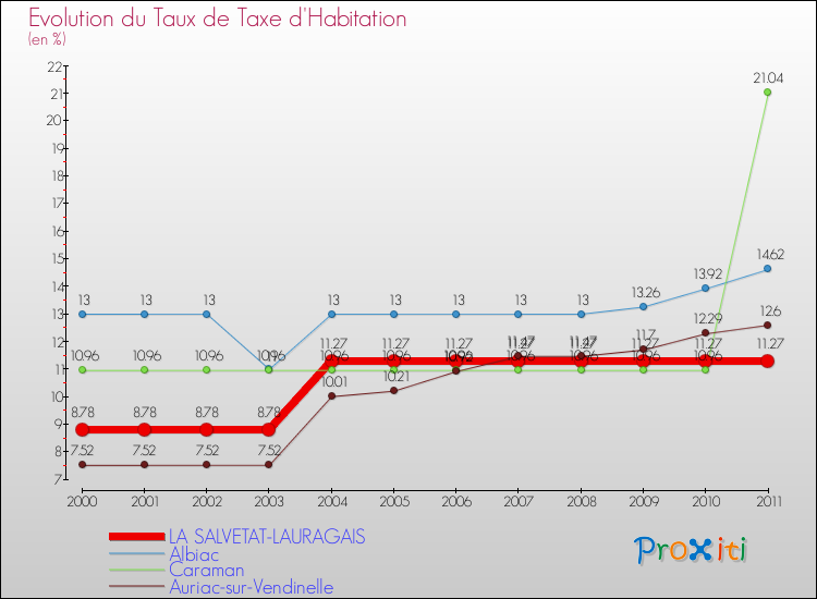 Evolution du taux de la taxe d'habitation pour LA SALVETAT-LAURAGAIS et les communes proches Comparaison des taux de la taxe d'habitation pour LA SALVETAT-LAURAGAIS et les communes voisines