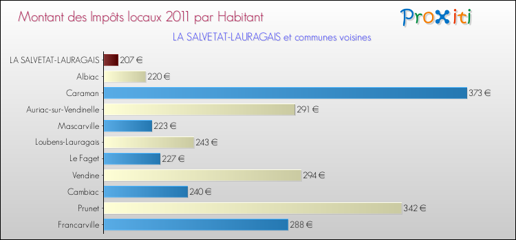 Montant des impôts locaux par Habitant pour LA SALVETAT-LAURAGAIS et les communes proches Comparaison des impôts locaux par habitant pour LA SALVETAT-LAURAGAIS et les communes voisines