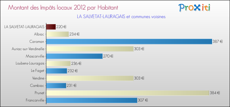 Montant des impôts locaux par Habitant pour LA SALVETAT-LAURAGAIS et les communes proches Comparaison des impôts locaux par habitant pour LA SALVETAT-LAURAGAIS et les communes voisines