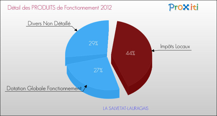 Décomposition du Budget de Fonctionnement 2012 de la commune de LA SALVETAT-LAURAGAIS Budget de Fonctionnement 2012 pour la commune de LA SALVETAT-LAURAGAIS
