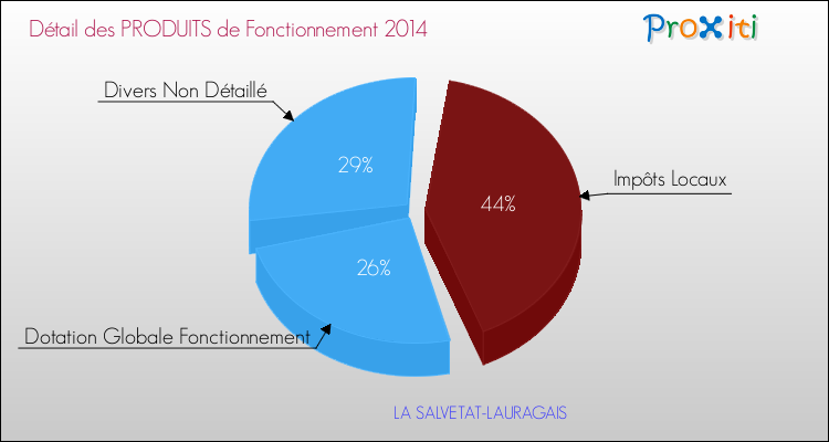 Décomposition du Budget de Fonctionnement 2014 de la commune de LA SALVETAT-LAURAGAIS Budget de Fonctionnement 2014 pour la commune de LA SALVETAT-LAURAGAIS