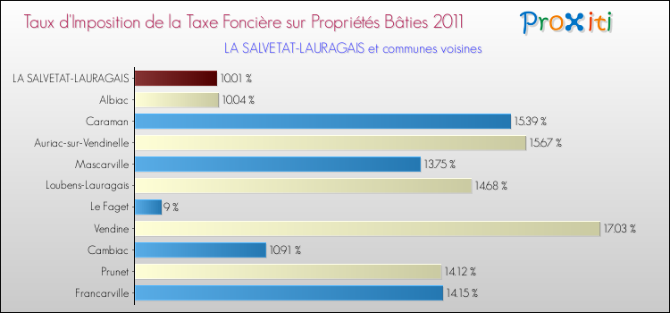 Taux d'imposition de la taxe foncière sur le bati 2011 pour LA SALVETAT-LAURAGAIS et les communes proches Comparaison des taux d'imposition de la taxe foncière sur le bati 2011 pour LA SALVETAT-LAURAGAIS et les communes voisines