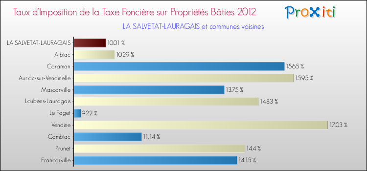 Taux d'imposition de la taxe foncière sur le bati 2012 pour LA SALVETAT-LAURAGAIS et les communes proches Comparaison des taux d'imposition de la taxe foncière sur le bati 2012 pour LA SALVETAT-LAURAGAIS et les communes voisines