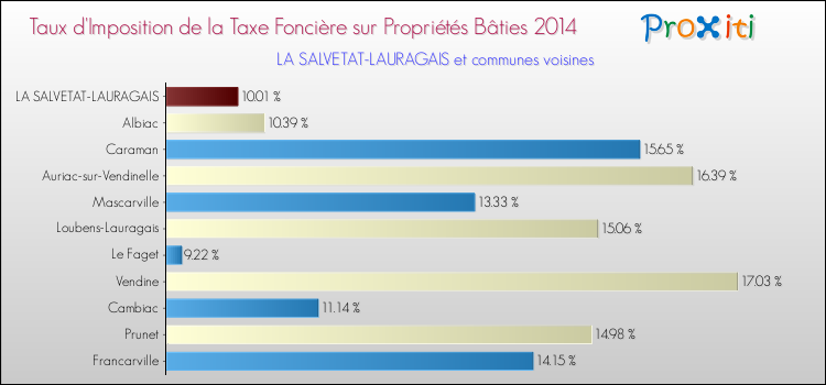 Taux d'imposition de la taxe foncière sur le bati 2014 pour LA SALVETAT-LAURAGAIS et les communes proches Comparaison des taux d'imposition de la taxe foncière sur le bati 2014 pour LA SALVETAT-LAURAGAIS et les communes voisines