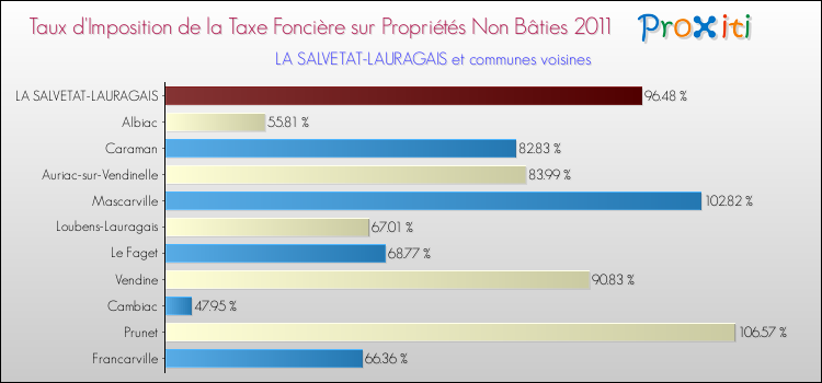Taux d'imposition de la taxe foncière sur les immeubles et terrains non batis 2011 pour LA SALVETAT-LAURAGAIS et les communes proches Comparaison des taux d'imposition de la taxe foncière sur les immeubles et terrains non batis 2011 pour LA SALVETAT-LAURAGAIS et les communes voisines
