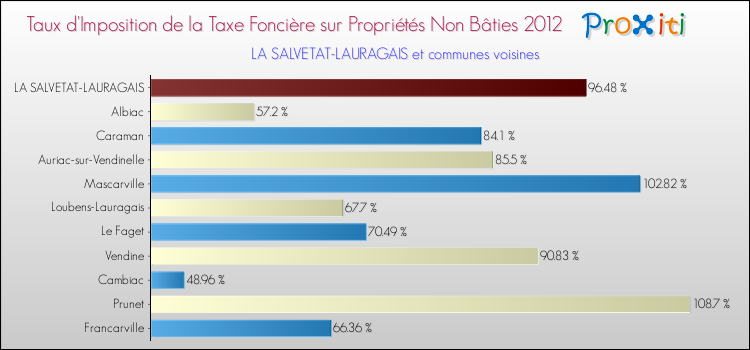 Taux d'imposition de la taxe foncière sur les immeubles et terrains non batis 2012 pour LA SALVETAT-LAURAGAIS et les communes proches Comparaison des taux d'imposition de la taxe foncière sur les immeubles et terrains non batis 2012 pour LA SALVETAT-LAURAGAIS et les communes voisines