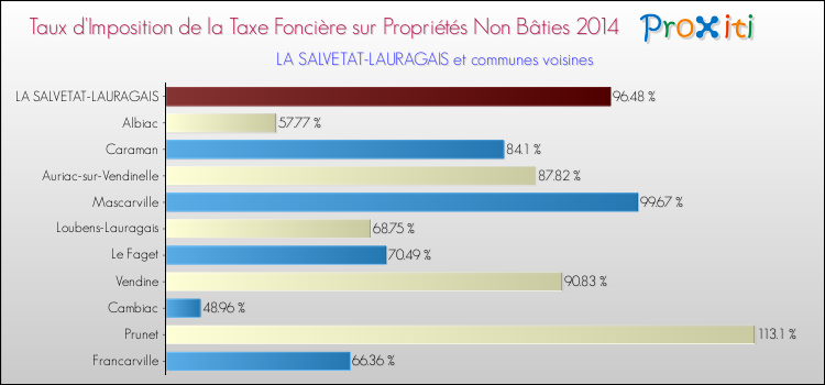 Taux d'imposition de la taxe foncière sur les immeubles et terrains non batis 2014 pour LA SALVETAT-LAURAGAIS et les communes proches Comparaison des taux d'imposition de la taxe foncière sur les immeubles et terrains non batis 2014 pour LA SALVETAT-LAURAGAIS et les communes voisines