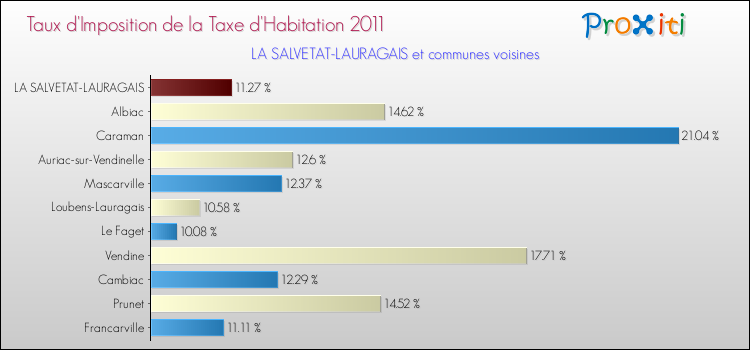 Taux d'imposition de la taxe d'habitation 2011 pour LA SALVETAT-LAURAGAIS et les communes proches Comparaison des taux d'imposition de la taxe d'habitation 2011 pour LA SALVETAT-LAURAGAIS et les communes voisines
