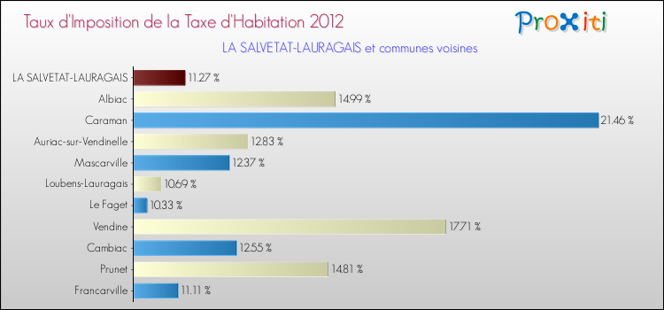 Taux d'imposition de la taxe d'habitation 2012 pour LA SALVETAT-LAURAGAIS et les communes proches Comparaison des taux d'imposition de la taxe d'habitation 2012 pour LA SALVETAT-LAURAGAIS et les communes voisines
