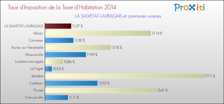 Taux d'imposition de la taxe d'habitation 2014 pour LA SALVETAT-LAURAGAIS et les communes proches Comparaison des taux d'imposition de la taxe d'habitation 2014 pour LA SALVETAT-LAURAGAIS et les communes voisines