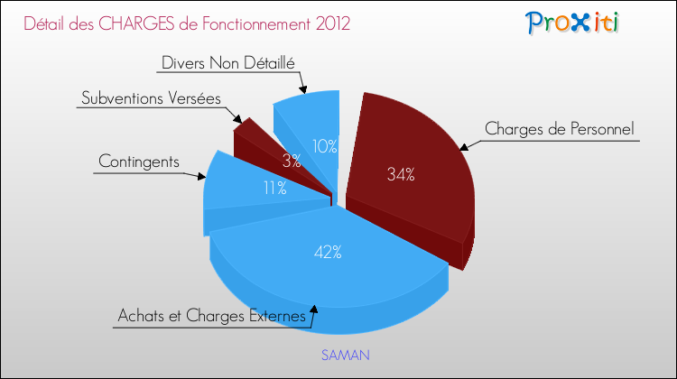 Décomposition des Charges de Fonctionnement 2012 de la commune de SAMAN Charges de Fonctionnement 2012 pour la commune de SAMAN