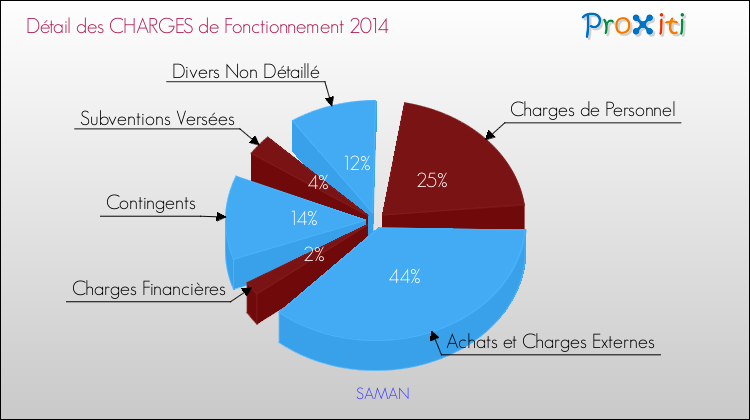 Décomposition des Charges de Fonctionnement 2014 de la commune de SAMAN Charges de Fonctionnement 2014 pour la commune de SAMAN