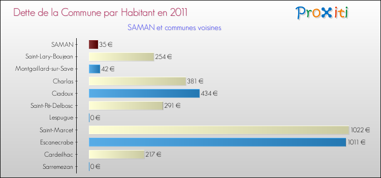 Dette par habitant de la commune en 2011 pour SAMAN et les communes proches Comparaison de la dette par habitant de la commune en 2011 pour SAMAN et les communes voisines