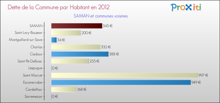 Dette par habitant de la commune en 2012 pour SAMAN et les communes proches Comparaison de la dette par habitant de la commune en 2012 pour SAMAN et les communes voisines