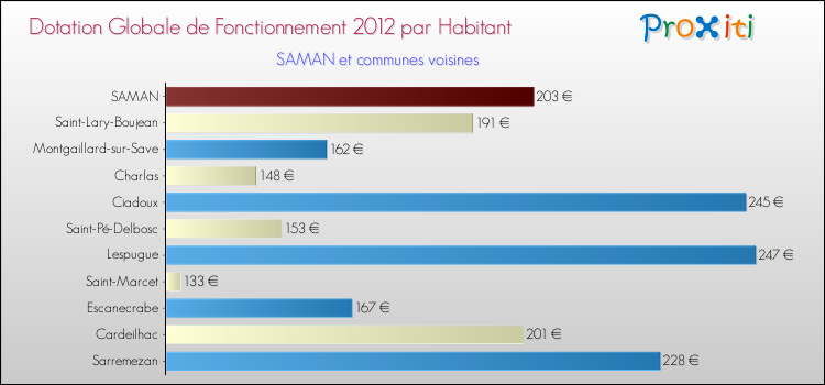 Montant des dotations globales de fonctionnement DGF par Habitant pour SAMAN et les communes proches Comparaison des des dotations globales de fonctionnement DGF par habitant pour SAMAN et les communes voisines