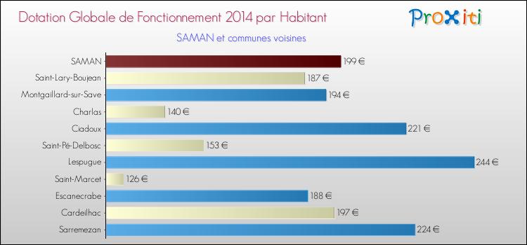 Montant des dotations globales de fonctionnement DGF par Habitant pour SAMAN et les communes proches en 2014. Comparaison des des dotations globales de fonctionnement DGF par habitant pour SAMAN et les communes voisines en 2014.