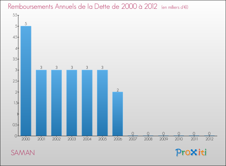 Evolution de l'annuité de la dette pour la commune de SAMAN de 2000 à 2012 Annuités de la dette pour SAMAN de 2000 à 2012