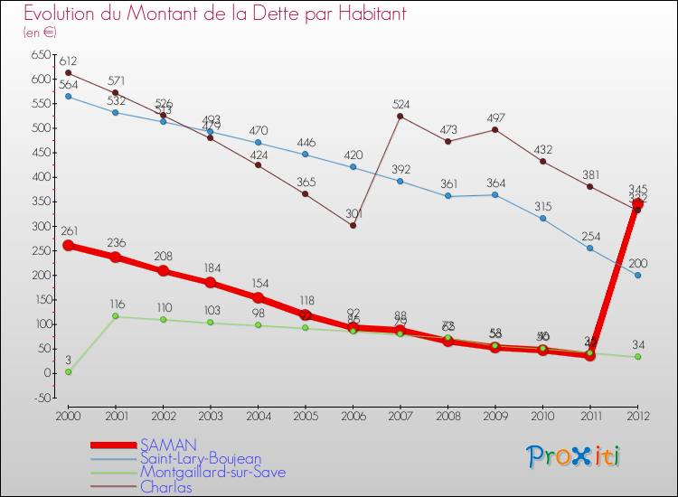 Evolution de la dette par habitant pour la commune de SAMAN et les communes proches de 2000 à 2012 Comparaison de la dette par habitant pour SAMAN et les communes voisines de 2000 à 2012