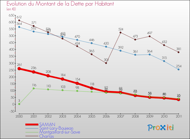 Evolution de la dette par habitant pour la commune de SAMAN et les communes proches Comparaison de la dette par habitant pour SAMAN et les communes voisines