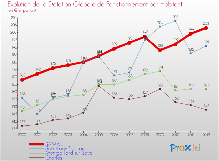 Evolution et montant de la dotation globale de fonctionnement par Habitant pour SAMAN et les communes proches Comparaison des dotations globales de fonctionnement par habitant pour SAMAN et les communes voisines