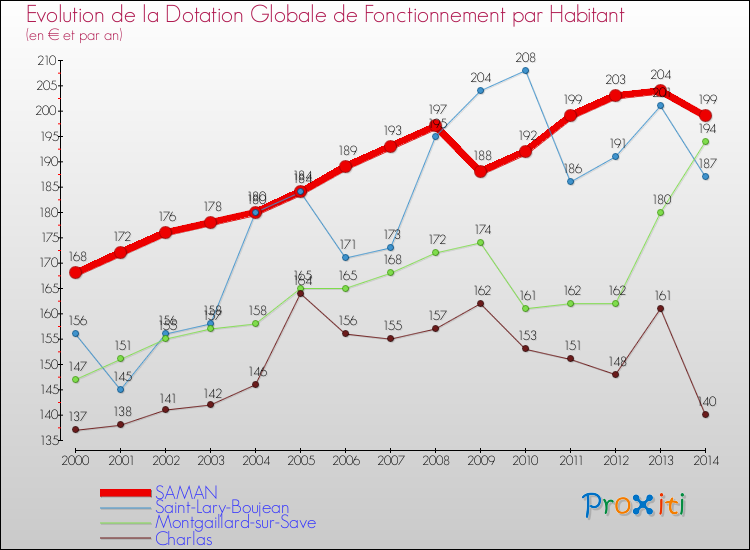 Evolution et montant de la dotation globale de fonctionnement par Habitant pour SAMAN et les communes proches de 2000 à 2014. Comparaison des dotations globales de fonctionnement par habitant pour SAMAN et les communes voisines de 2000 à 2014.