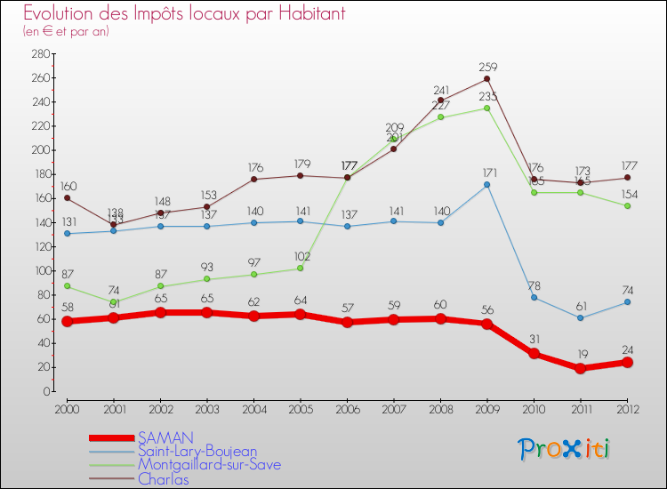 Evolution et montant des impôts locaux par Habitant pour SAMAN et les communes proches Comparaison des impôts locaux par habitant pour SAMAN et les communes voisines