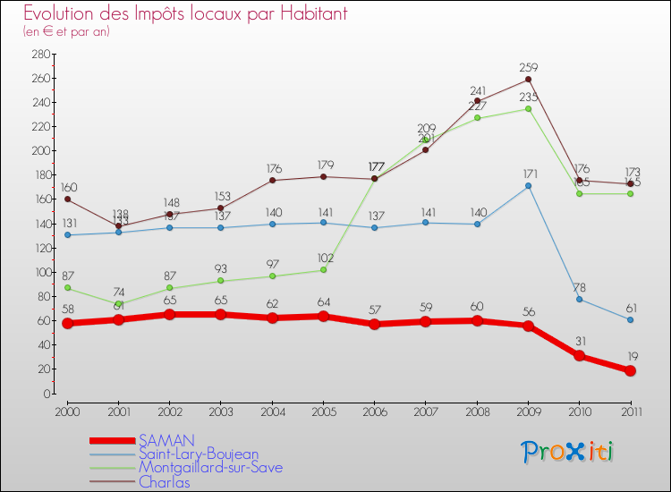 Evolution et montant des impôts locaux par Habitant pour SAMAN et les communes proches Comparaison des impôts locaux par habitant pour SAMAN et les communes voisines