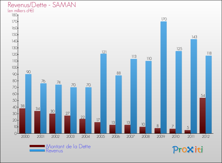 Evolution comparée de la dette et des revenus pour la commune de SAMAN de 2000 à 2012 Comparaison de la dette et des revenus pour SAMAN de 2000 à 2012